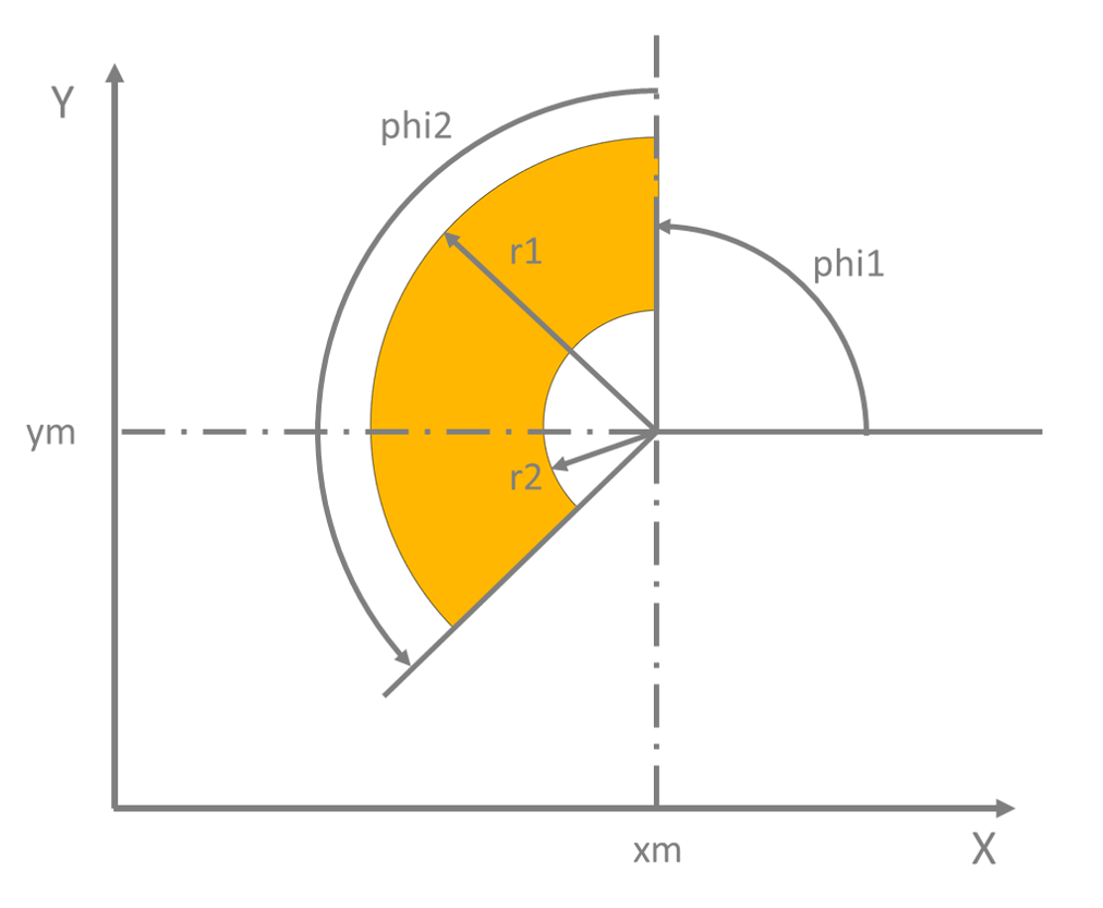 Dimensional parameters of a circular primitive