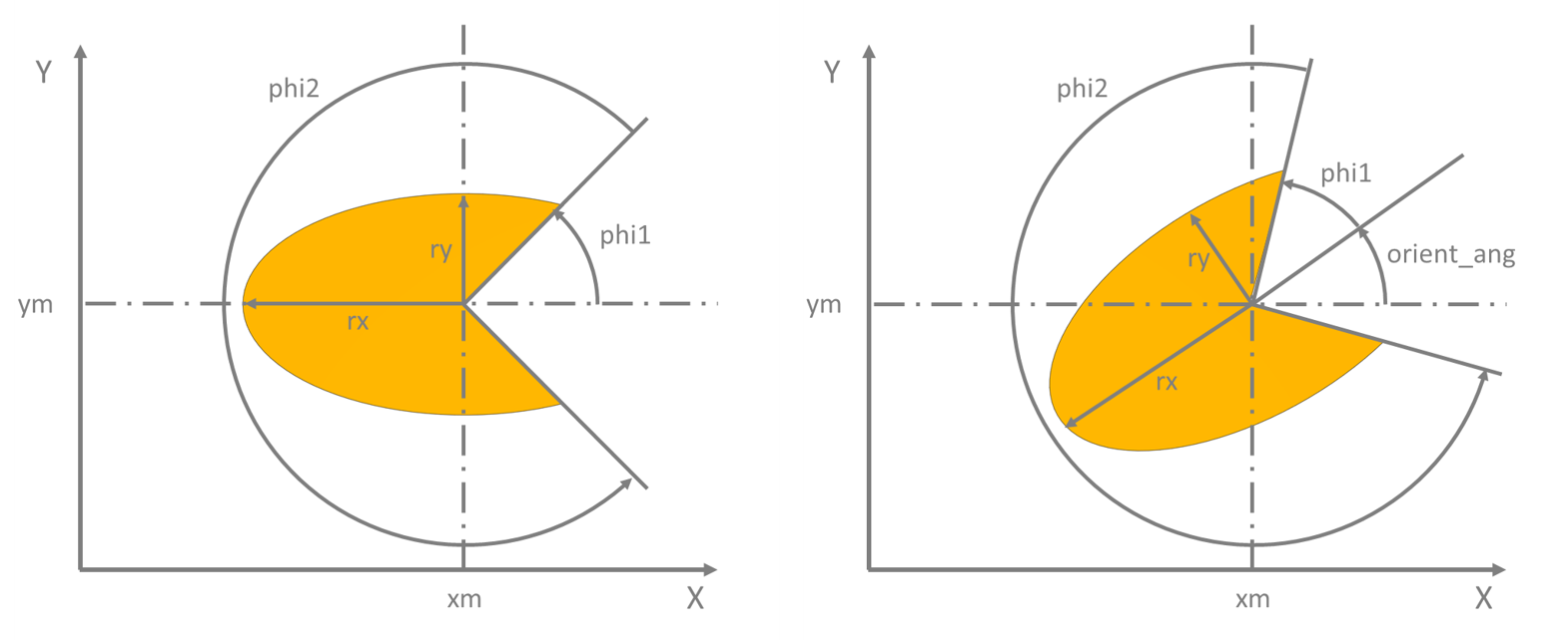 Dimensional parameters of a elliptical primitive (non-rotated and rotated)