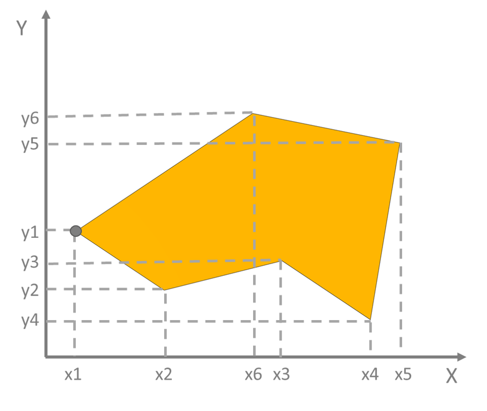 Dimensional parameters of a polygonal primitive