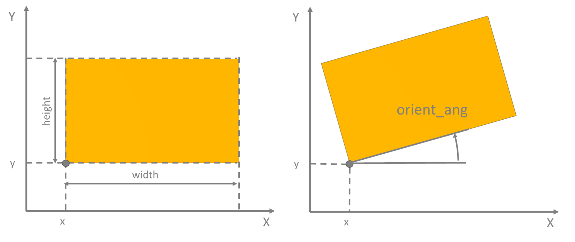 Dimensional parameters of a rectangular primitive