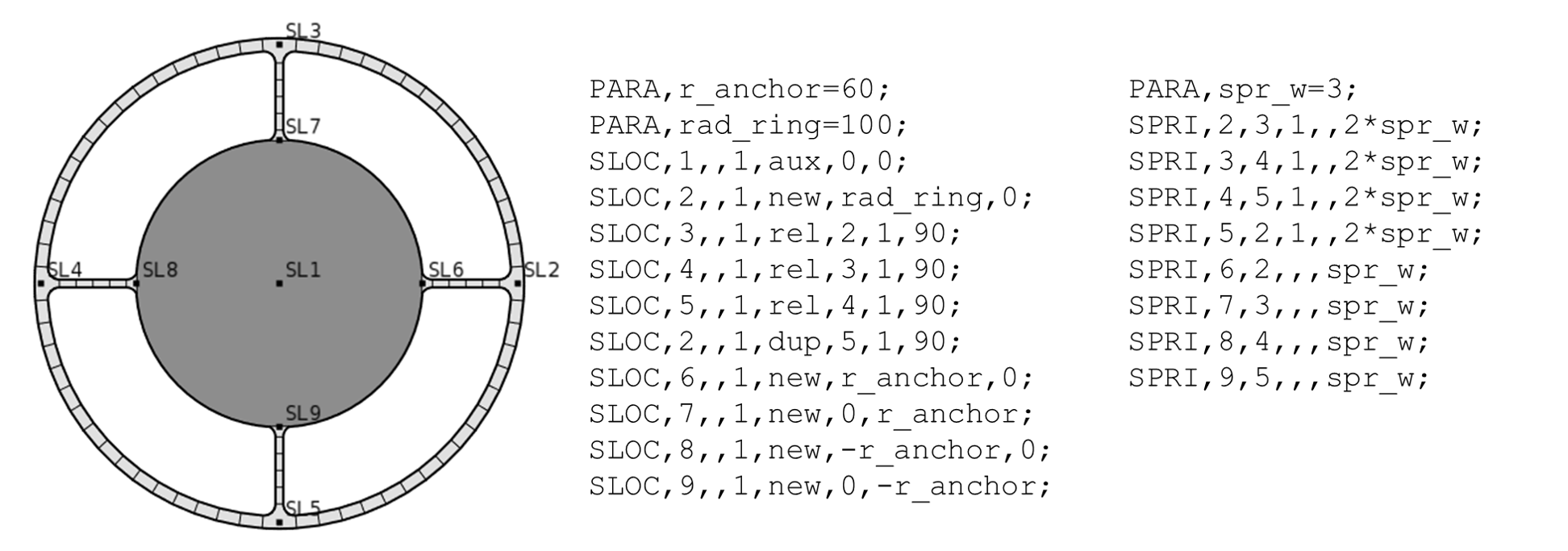 Example of SLOC and SPRI settings for circular springs